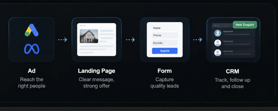 Paid ad leads move through a landing page and enquiry form into the CRM