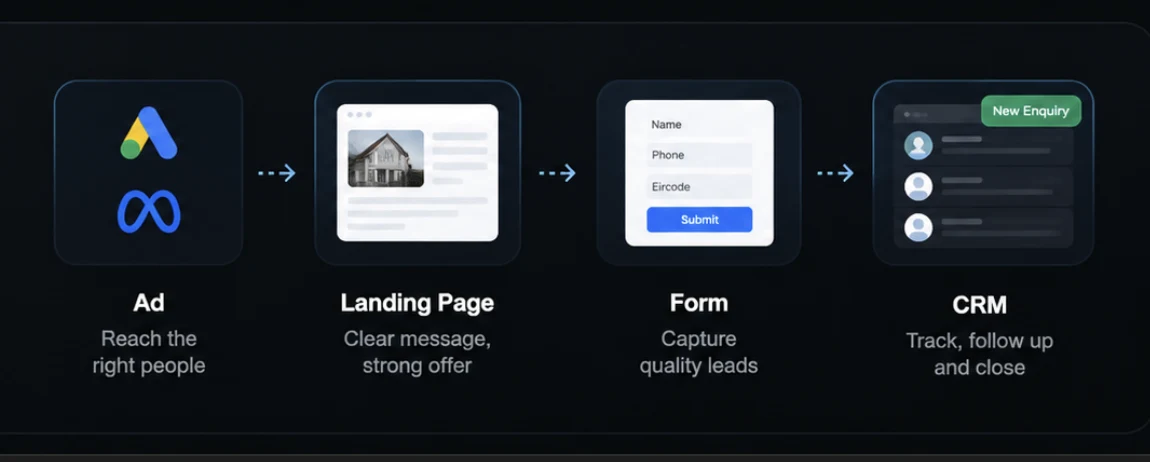 A lead journey connecting Google and Meta ads to a landing page, enquiry form and CRM follow-up pipeline